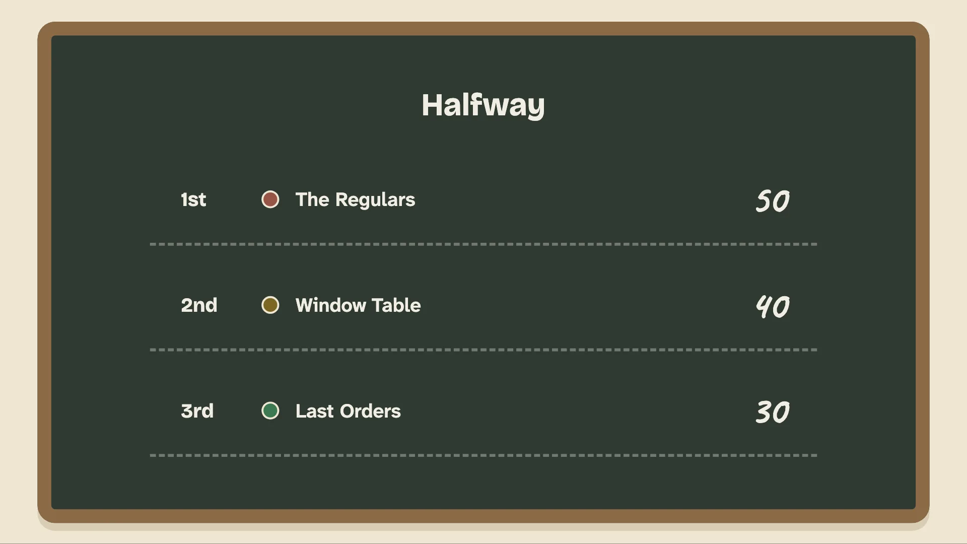 The standings on the TV, three tables on the chalkboard.