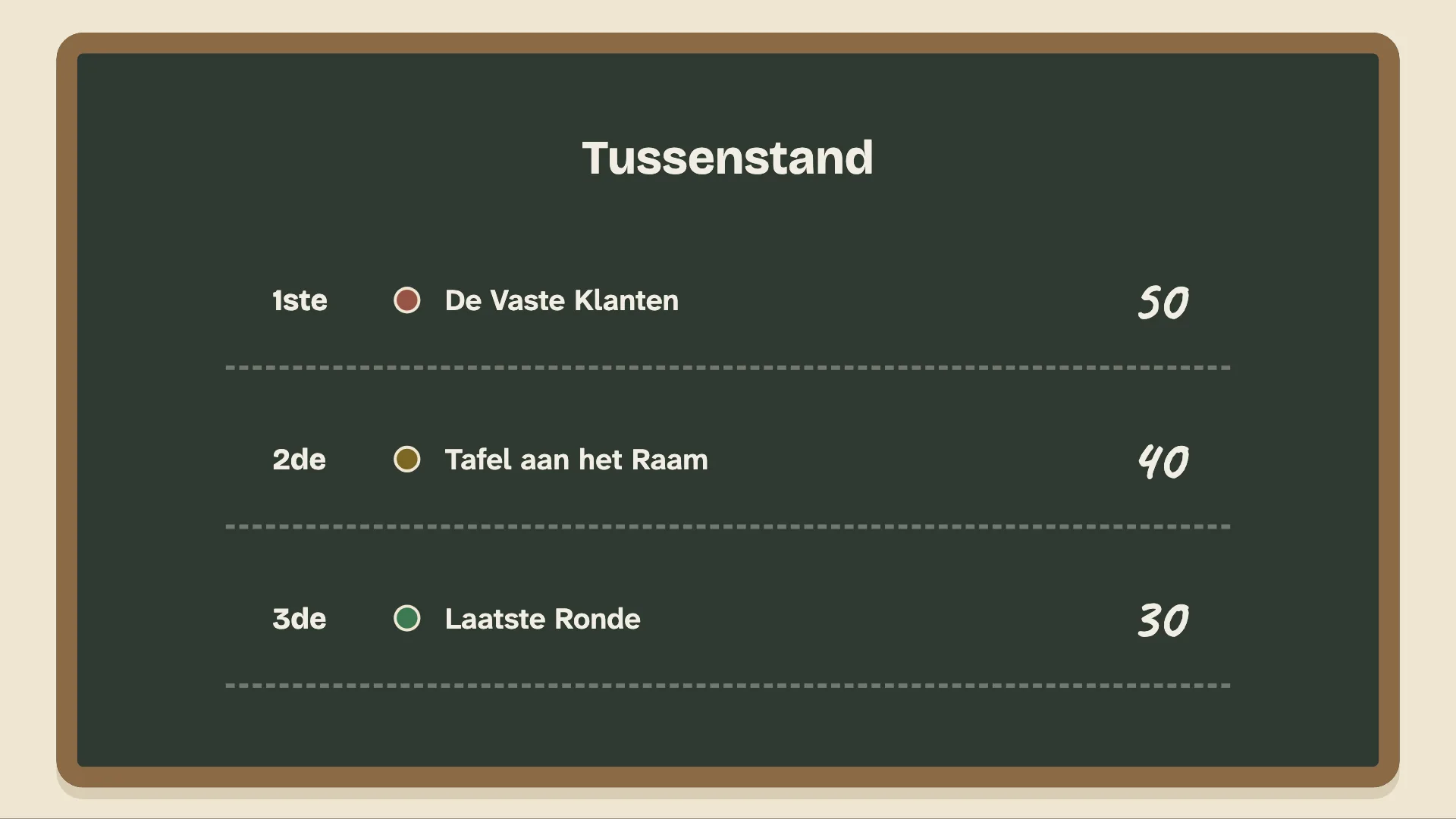 De tussenstand op de tv, drie ploegen op het krijtbord.