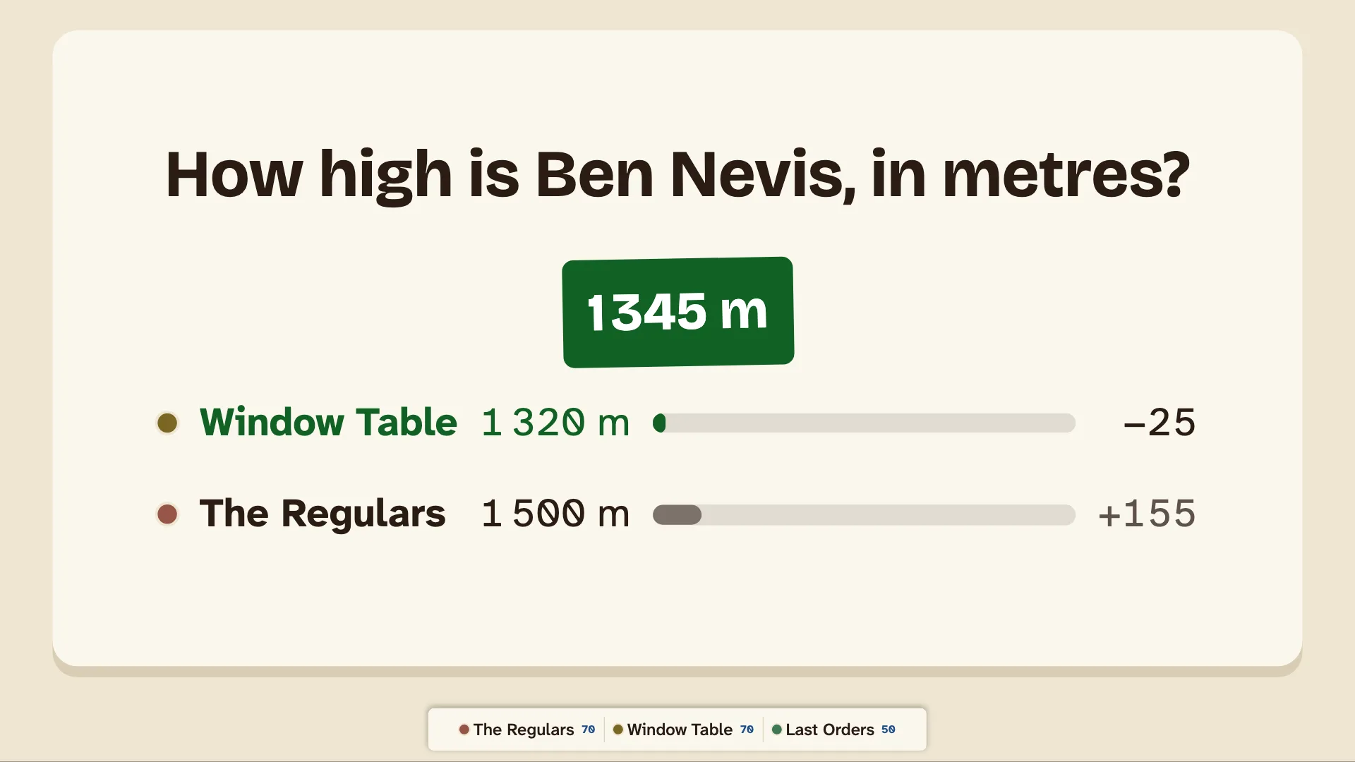 The tiebreak on the TV: the height of Ben Nevis, 1,345 m, and the two tied guesses by how far off they are.