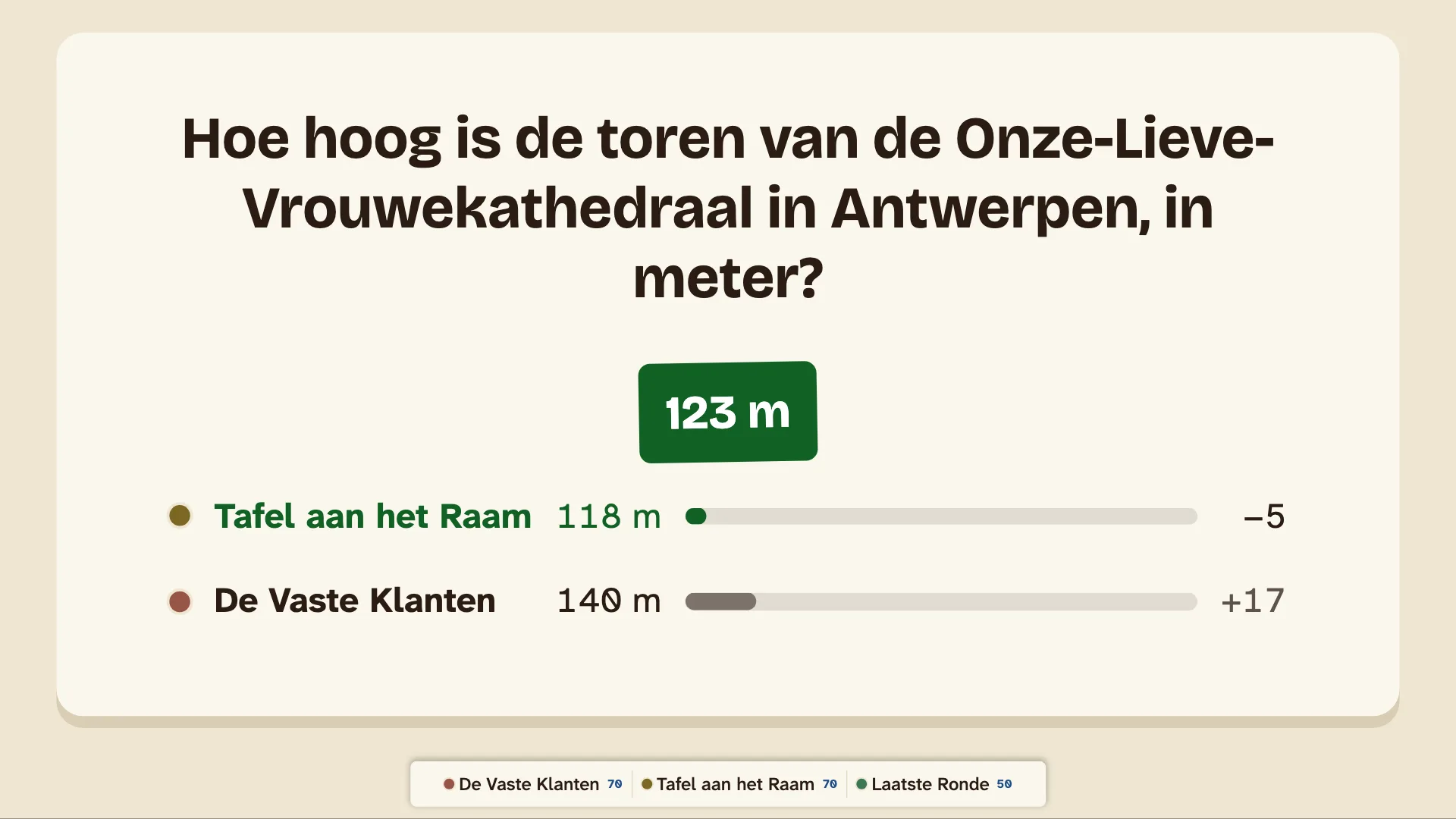 De schiftingsvraag op de tv: de toren van de kathedraal van Antwerpen, 123 m, en de twee gokken.