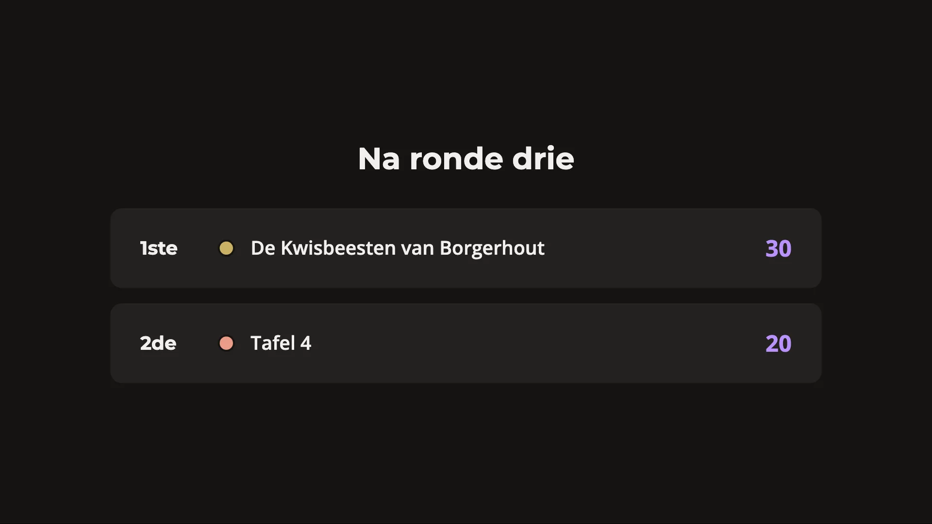 Tussen twee rondes toont de tv aan de muur de stand na ronde drie: De Kwisbeesten van Borgerhout staan eerst met 30, Tafel 4 volgt met 20.